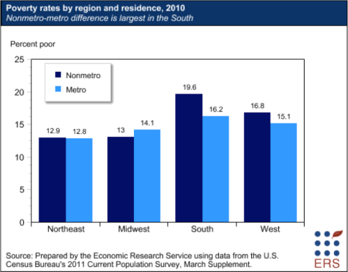 Poverty Rate Classified by Region